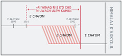 Jun línea re tiempo chrij «ri winaq ri e kʼo cho ri uwach ulew kamik»