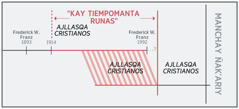 “Kay tiempomanta runas” nisqamanta cuadro