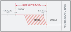 «Այս սերունդ»ին ժամանակագրական ցուցակը