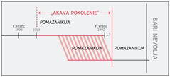 Vremensko pregled bašo „akava pokolenie“