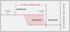 Timeline han “ini nga henerasyon”