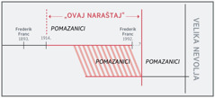 Hronološki prikaz „naraštaja“