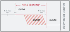 Linha do tempo mostrando “esta geração”