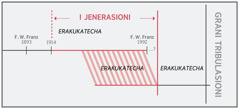 Raia ma tiempueri i jenerasioniri