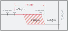 తరాన్ని చూపించే కాలపట్టిక