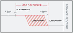 Временная шкала, на которой показано «это поколение»