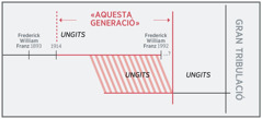 Una línia genealògica «d’aquesta generació»