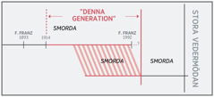 En tidslinje över ”denna generation”.