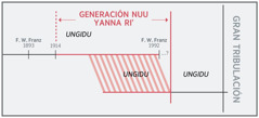 Ti línea de tiempu stiʼ «ca binni [o generación] nuu yanna riʼ»