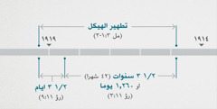 تربط الرؤيا ١١:‏١،‏ ٢ هذه الاحداث بتفقد وتطهير الهيكل الروحي المذكورين في ملاخي ٣:‏١-‏٣.‏ خط الزمني بالتواريخ النبوية:‏ تطهير الهيكل من اواخر سنة ١٩١٤ الى اوائل ١٩١٩؛‏ ٣ سنوات ونصف او ٢٦٠‏,١ يوما من اواخر ١٩١٤ الى اوائل سنة ١٩١٨؛‏ ٣ ايام ونصف من اوائل ١٩١٨ الى اوائل ١٩١٩.‏