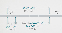 تربط الرؤيا ١١:‏١،‏ ٢ هذه الاحداث بتفقد وتطهير الهيكل الروحي المذكورين في ملاخي ٣:‏١-‏٣.‏ خط الزمني بالتواريخ النبوية:‏ تطهير الهيكل من اواخر سنة ١٩١٤ الى اوائل ١٩١٩؛‏ ٣ سنوات ونصف او ١٬٢٦٠ يوما من اواخر ١٩١٤ الى اوائل سنة ١٩١٨؛‏ ٣ ايام ونصف من اوائل ١٩١٨ الى اوائل ١٩١٩.‏