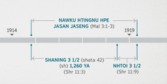 Shingran 11:1, 2 gaw, Malahki 3:1-3 kaw na wenyi nawku htingnu hpe jasan jaseng ai hte jep yu ai mabyin hte matut manoi nga ai. Myihtoi ga aten madun: 1914 jahtum daram kaw nna 1919 ning hpang ai aten daram du hkra nawku htingnu hpe jasan jaseng; masum ning chyen (sh) nhtoi 1,260 gaw 1914 jahtum daram kaw nna 1918 ning hpang ai aten daram du hkra; masum ya chyen gaw 1918 ning hpang ai aten daram kaw nna 1919 ning hpang ai aten daram du hkra re.