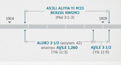 Yikile 11:1, 2 ɩfa ɔzɔ odwokɔ nɩ itindiã sunzuma ɔfʋã nu asɔlɩ aliyia mɔɔ bɛɣa behilahila ɛkɛnɩ na bɛdɩlɩ nwʋmɔ mɔɔ ɩwɔ Malaki 3:1-3 nɩ nwʋ. Mmɩlɩ mɔ nkɔmɩhyɛlɛ nɩ izili nɩ ɩda yɩ ali kɛɛ: bɛdɩlɩ asɔlɩ aliyia nɩ nwʋ wɔ ɔlʋbɔ 1914 yɩ awielɩyɛ kɔbʋmɩ ɔlʋbɔ 1919 yɩ tʋwɔlɛ; alʋbɔ asã nɩɩ ɔfʋã anzɛnyɩɩ aɣile 1,260 ɩbɔ yɩ tʋ wɔ kɛyɛ ɔlʋbɔ 1914 yɩ awielɩyɛ kɔbʋmɩ 1918 yɩ tʋwɔlɛ nu; aɣile asã nɩɩ ɔfʋã yɛ lɛ ɔzʋmɩ kɛyɛ ɔlʋbɔ 1918 yɩ tʋwɔlɛ kɔbʋmɩ ɔlʋbɔ 1919 yɩ tʋwɔlɛ.