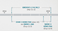 Enyɔdasɛ 11:1, 2 sɔ enujɔjɔ cɛwo sɔ koɖo ŋkuvilele do gbɔngbɔnmɛ gbedoxɔ lɔ nu koɖo yi klɔklɔ ci nyɔ wonu le Malashi 3:1-3 mɛ. Hwecinu enyɔnuɖɛ lɔ kpaxwe vovovowo vamɛ: gbedoxɔ lɔ klɔklɔ so vɔvɔnu han nɔ 1914 yi tɔtɔmɛ han nɔ 1919; exwe amɛtɔn koɖo fan alo ŋkeke 1 260 so vɔvɔnu han nɔ 1914 yi tɔtɔmɛ han nɔ 1918; ŋkeke amɛtɔn koɖo fan so tɔtɔmɛ han nɔ 1918 yi tɔtɔmɛ nɔ 1919.