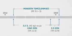 Vəhy 11:1, 2 ayələri bu hadisələri Məlaki 3:1—3 ayələrində təsvir olunan hadisə ilə, yəni ruhani məbədin yoxlanılması və təmizlənməsi ilə əlaqələndirir. Sxemdə göstərilir: məbədin təmizlənməsi 1914-cü ilin sonlarından 1919-cu ilin əvvəllərinə kimi; üç yarım il, yaxud 1260 gün 1914-cü ilin sonlarından 1918-ci ilin əvvəllərinə kimi; üç yarım gün 1918-ci ilin əvvəllərindən 1919-cu ilin əvvəllərinə kimi.