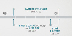 Zbulesa 11:1, 2 i lidh këto ngjarje me hetimin dhe pastrimin e tempullit të figurshëm që përshkruan Malakia 3:1-3. Kronologjia e kësaj profecie tregon: pastrimi i tempullit nga fundi i vitit 1914 deri në fillim të 1919-s; tre vjet e gjysmë ose 1.260 ditë nga fundi i 1914-s deri në fillim të 1918-s; tre ditë e gjysmë nga fillimi i 1918-s deri në fillim të 1919-s.