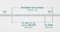 Ачылта 11:1, 2-ги сӧстӧр бу учуралдар Малахия 3:1—3-ги айдылган кӧгӱс ӧргӧӧниҥ шиҥделип аруталганыла колбулу деп оҥдоорго болужат. Ӧйдиҥ шкалазында кӧргӱзилгени: ӧргӧӧниҥ аруталган ӧйи (1914 јылдыҥ учы кирезинеҥ ала 1919 јылдыҥ бажына јетире); ӱч јарым јылдыҥ ӧйи, ол эмезе 1260 кӱн (1914 јылдыҥ учы кирезинеҥ ала 1918 јылдыҥ бажына јетире); ӱч јарым «кӱнниҥ» ӧйи (1918 јылдыҥ бажы кирезинеҥ ала 1919 јылдыҥ бажына јетире)