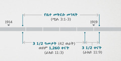 ራእይ 11:1, 2 እነዚህን ክስተቶች በሚልክያስ 3:1-3 ላይ ከተገለጸው መንፈሳዊው ቤተ መቅደስ ከሚመረመርበትና ከሚነጻበት ጊዜ ጋር አያይዞ ይጠቅሳቸዋል። ትንቢታዊው የጊዜ ሰሌዳ የሚከተሉትን ነገሮች ያሳያል፦ ከ1914 መገባደጃ ጀምሮ እስከ 1919 መባቻ ድረስ ቤተ መቅደሱ የነጻበት ጊዜ፤ ከ1914 መገባደጃ አንስቶ እስከ 1918 መባቻ ድረስ ሦስት ዓመት ተኩል ወይም 1,260 ቀናት፤ ከ1918 መባቻ አንስቶ እስከ 1919 መባቻ ድረስ ሦስት ተኩል ቀናት