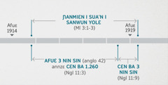 Ndɛ ng’ɔ o Sa Nglo Yilɛ 11:1, 2 nun’n nin ng’ɔ o Malasi 3:1-3 nun’n, be kɔ likawlɛ. Be kan blɛ mɔ Ɲanmiɛn wa niɛnnin i sua mɔ nán sran yɛ ɔ kplannin’n m’ɔ wa yoli i sanwun’n, i ndɛ. Blɛ’m be jajalɛ’n kle kɛ: Kɛ ɔ fɛ i afuɛ 1914 i awieliɛ blɛ’n nun lele m’ɔ fa ju afuɛ 1919 i bo bolɛ nun’n, Ɲanmiɛn yoli i sua’n i sanwun. Afuɛ nsan nin sin annzɛ cɛn ba 1.260 bo i bo afuɛ 1914 i awieliɛ blɛ’n nun lele ɔ wie afuɛ 1918 i bo bolɛ nun. Cɛn ba nsan nin sin’n bo i bo afuɛ 1918 i bo bolɛ nun lele ɔ wie afuɛ 1919 i bo bolɛ nun.
