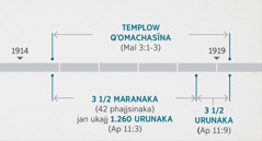 Apocalipsis 11:1, 2 textojja, Malaquías 3:1-3 texton Diosan templopar uñakipañata ukat qʼomachañat qhanañchki uka toqetwa parlaraki. Profecianakajj phoqaskäna uka tiempojj akanak uñachtʼayi: templon qʼomachasitapa, ukajj 1914 mara tukuyanwa qʼomachañajj qalltasïna, ukat 1919 mara qalltanwa tukuyasjjarakïna; 3 1/2 maranaka (1.260 urunaka), ukajj 1914 mara tukuyanwa qalltäna, ukat 1918 mara qalltanwa tukuyasjjarakïna; 3 1/2 urunaka, ukajj 1918 mara qalltanwa qalltäna, ukat 1919 mara qalltanwa tukuyasjjarakïna.