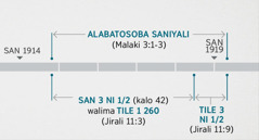 Jirali 11:1, 2 bɛ jɛɲɔgɔnya don nin ko kɛlenw ni Malaki 3:1-3 kumaw cɛ, o min kumana Alabatosoba alako ta fan fɛ sɛgɛsɛgɛli ani a saniyali kan. O kiraya kumaw tiimɛ waatiw ka tugu ɲɔgɔn kɔ, o bɛ nin de jira: Alabatosoba saniyali san 1914 laban fan fɛ fo ka taa se san 1919 daminɛ fan fɛ; san saba ni tila walima tile waa kelen ni kɛmɛ fila ni tile biwɔɔrɔ, ni o ye san 1914 laban fan fɛ fo ka taa se san 1918 daminɛ fan fɛ; tile saba ni tila ni o ye san 1918 daminɛ fan fɛ fo ka taa se san 1919 daminɛ fan fɛ.