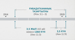 Аян 11:1, 2-де бұл оқиғалар Малахи 3:1—3 тармақтарда суреттелген рухани ғибадатхананың тексеріліп, тазартылуымен байланыстырылған. Пайғамбарлықтың уақыт тізбегінде шамамен 1914 жылдың соңы мен 1919 жылдың басы аралығында рухани ғибадатхананың тазартылуы, үш жарым жылды немесе 1260 күнді қамтитын 1914 жылдың соңы мен 1918 жылдың басы, үш жарым күнді білдіретін 1918 жылдың басы мен 1919 жылдың басы аралығы көрсетілген.