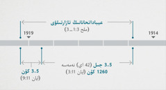 ايان 11:‏1،‏ 2 دە بۇل وقيعالار مالاحي 3:‏1—‏3 تارماقتاردا سۋرەتتەلگەن رۋحاني عيباداتحانانىڭ تەكسەرىلىپ،‏ تازارتىلۋىمەن بايلانىستىرىلعان.‏ پايعامبارلىقتىڭ ۋاقىت تىزبەگىندە شامامەن 1914-‏جىلدىڭ سوڭى مەن 1919-‏جىلدىڭ باسى ارالىعىندا رۋحاني عيباداتحانانىڭ تازارتىلۋى،‏ ٷش جارىم جىلدى نەمەسە 1260 كۇندى قامتيتىن 1914-‏جىلدىڭ سوڭى مەن 1918-‏جىلدىڭ باسى،‏ ٷش جارىم كۇندى بىلدىرەتىن 1918-‏جىلدىڭ باسى مەن 1919-‏جىلدىڭ باسى ارالىعى كورسەتىلگەن.‏