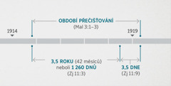 Verše ve Zjevení 11:1, 2 spojují tyto události s tím, co je popsané v Malachiášovi 3:1–3, tedy s prohlídkou a přečišťováním duchovního chrámu. Na časové ose proroctví je vidět: přečišťování chrámu přibližně od konce roku 1914 do začátku roku 1919; tři a půl roku neboli 1 260 dnů přibližně od konce roku 1914 do začátku roku 1918; tři a půl dne přibližně od začátku roku 1918 do začátku roku 1919