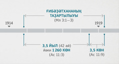 Асылыш 11:1, 2-ләге һүҙҙәр был ваҡиғаларҙың Малахи 3:1—3-тә тасуирланған рухи ғибәҙәтхананың тикшерелеүе һәм таҙартылыуы менән бәйле булыуын аңларға ярҙам итә. Ваҡыт һыҙығында пәйғәмбәрлектәрҙең үтәлеүе күрһәтелгән: ғибәҙәтхананың таҙартылыу осоро (сама менән алғанда 1914 йылдың аҙағынан 1919 йылдың башына тиклем); өс йыл ярым осор, йәғни 1 260 көн (сама менән алғанда 1914 йылдың аҙағынан 1918 йылдың башына тиклем); өс көн ярым осор (сама менән алғанда 1918 йылдың башынан 1919 йылдың башына тиклем)