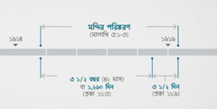 প্রকাশিত বাক্য ১১:১, ২ পদ অনুযায়ী উপরের উল্লেখিত ঘটনাগুলো আধ্যাত্মিক মন্দির পরীক্ষার ও পরিষ্করণের সঙ্গে সম্পর্কযুক্ত, যেটার বিষয় মালাখি ৩:১-৩ পদে বর্ণনা করা হয়েছে। ভবিষ্যদ্‌বাণীমূলক ঘটনার সময় সারণি দেখায় যে: ১৯১৪ সালের শেষের দিক থেকে ১৯১৯ সালের শুরুর দিক পর্যন্ত মন্দির পরিষ্করণ করা হয়; ১৯১৪ সালের শেষ থেকে ১৯১৮ সালের শুরু পর্যন্ত সাড়ে তিন বছর বা ১,২৬০ দিন; ১৯১৮ সালের শুরু থেকে ১৯১৯ সালের শুরু পর্যন্ত সাড়ে তিন দিন।