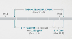 Откровение 11:1, 2 свързва тези събития с проверката и пречистването на духовния храм, описани в Малахия 3:1–3. Линия на времето посочва: пречистване на храма от края на 1914 до началото на 1919 г.; три години и половина, или 1260 дни, от края на 1914 до началото на 1918 г.; три дни и половина от началото на 1918 до началото на 1919 г.