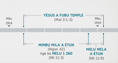 Nkulan ajô ya kalate Nlitan 11:1, 2 wo lu’an a éyoñe Yésus a nga zu fombô a fubu temple ya nsisim avale kalate Malachie 3:1-3 a jô. Éyoñ nkulan ajô ôte ô nga tôéban: Yésus a nga taté na a fubu temple bebé memane ya mbu 1914 akekui atata’a ya mbu 1919; ataté memane ya mbu 1914 akekui atata’a ya mbu 1918, nalé a bo mimbu mila a étun nge ke melu 1 260; bebé atata’a ya mbu 1918 akekui atata’a ya mbu 1919, nalé a bo melu mela a étun.