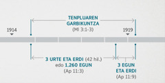 Apokalipsia 11:1, 2⁠ak Malakias 3:1-3 pasartean deskribatzen den tenpluaren ikusketa eta garbikuntzarekin lotzen ditu gertaera hauek. Honakoa adierazten du denbora⁠-⁠lerro profetikoak: 1914. urte amaiera aldetik 1919. urteko hasiera aldera egin zen tenpluaren garbiketa; hiru urte eta erdiak edo 1.260 egunak 1914. urte amaiera aldetik 1918. urteko hasiera aldera; hiru egun eta erdi 1918. urteko hasiera aldetik 1919. urteko hasiera aldera.