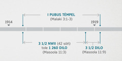 Kaat Masoola 11:1, 2 i mboñ maada ipôla i mam mana ni ngéda Yésu a bi lo i wan ni i pubus témpel i mbuu, kiki Malaki 3:1-3 i nkal. Titii i ngéda biyônôl bi mbañ i ñéba: Ba mpubus témpel ibôdôl i mamélél ma nwii 1914 letee i bibôdle bi nwii 1919; nwii maa ni pes, hala wee 1 260 dilo ibôdôl bebee le mamélel ma nwii 1914 letee i bibôdle bi nwii 1918; dilo daa ni pes, ibôdôl bebee bibôdle bi nwii 1918 letee i bibôdle bi nwii 1919.