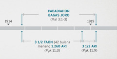 Pangungkapon 11:1, 2 paboahon taringot pemeriksaan bagas joro. Maleaki 3:1-3 paboahon dung diperiksa bagas joro, dipabadia ma i. Garis waktu patuduhon: pemeriksaan bagas joro dimulai hira-hira sian ujung ni taon 1914 sahat tu hira-hira mula ni taon 1919; tolu satonga taon manang 1.260 ari dimulai hira-hira sian ujung ni taon 1914 sahat tu hira-hira mula ni taon 1918; tolu satonga ari dimulai hira-hira sian mula ni taon 1918 sahat tu hira-hira mula ni taon 1919.