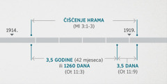 Otkrivenje 11:1, 2 povezuje te događaje s čišćenjem duhovnog hrama koje se opisuje u Malahiji 3:1-3. Lenta vremena prikazuje: čišćenje hrama otprilike od kraja 1914. pa negdje do početka 1919; 3,5 godine ili 1260 dana otprilike od kraja 1914. pa negdje do početka 1918; 3,5 dana otprilike od početka 1918. pa negdje do početka 1919.