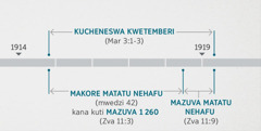 Pana Zvakazarurwa 11:1, 2 panoratidza kubatana kwakaita zviitiko izvi nezvinotaurwa pana Maraki 3:1-3 zvine chekuita nekuongororwa uye kucheneswa kwetemberi yemweya. Nguva inotaurwa muuprofita inoratidza: kucheneswa kwetemberi kutanga panenge pakupera kwegore ra1914 kusvika panenge pakutanga kwegore ra1919; makore matatu nehafu kana kuti mazuva 1 260 kutanga panenge pakupera kwegore ra1914 kusvika panenge pakutanga kwegore ra1918; mazuva matatu nehafu kutanga panenge pakutanga kwegore ra1918 kusvika panenge pakutanga kwegore ra1919.