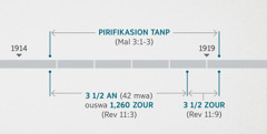 Revelasion 11:1, 2 fer enn lien ant sa bann levennman-la ek inspeksion ek pirifikasion tanp spiritiel ki dekrir dan Malaki 3:1-3. Bann dat profetik montre: pirifikasion tanp depi ver lafin 1914 ziska koumansman 1919; trwa-z-an edmi ouswa 1,260 zour depi ver lafin 1914 ziska koumansman 1918; trwa zour edmi depi koumansman 1918 ziska koumansman 1919.