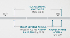 Lugwalo lwa Ciyubunuzyo 11:​1, 2 luswaanganya zintu eezyi izyakacitika kukulingulwa alimwi akusalazyigwa kwatempele lyakumuuya ikwaambidwe kulugwalo lwa Malaki 3:​1-3. Ccaati yabusinsimi itondezya: kusalazyigwa kwatempele kuzwa kumamanino aamwaka wa 1914 kusikila kumatalikilo aamwaka wa 1919; myaka yotatwe acisela naa mazuba aali 1,260 kuzwa kumamanino aamwaka wa 1914 kusikila kumatalikilo aamwaka wa 1918; mazuba otatwe acisela kuzwa kumatalikilo aamwaka wa 1918 kusikila kumatalikilo aamwaka wa 1919.