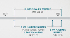 Nhlavutelo 11:1, 2 yi hlanganisa swiyendlakalu leswi ni kukambeliwa ni kubasisiwa ka tempele ya moya leswi kuvulavuliwaka hi swona ka Malakiya 3:1-3. Minkama ya wuprofeta ya swi kombisa leswo: Kubasisiwa ka tempela akuta sungula akuheleni ka 1914 kuya gama akusunguleni ka 1919; malembe manharhu ni hafu kunga 1.260 wa masiku; hi le kusunguleni ka 1914 kuya fika akuheleni ka 1918; kasi masiku manharhu ni hafu hile kusunguleni ka 1918 kuya fika akusunguleni ka 1919.