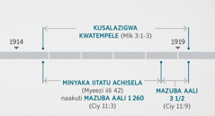 Lugwalo lwa Ciyubunuzyo 11:1, 2, lukozyanisya zintu eezi zyakachitika azintu zyakachitika tempele lyabukombi nilyakali kulangwa-langwa mbuuli mbukwaambidwe muli Malaki 3:1-3. Chiindi chabupolofita chitondeezya kuti kulangwa-langwa akusalazya tempele kwakatalika mu1914 kusikila kumatalikilo aa1919; minyaka iitatu ahafu naakuti mazuba aali 1 260 akatalika kumamanino aa1914 kusikila kumatalikilo aa1918; mazuba aatatu ahafu akatalika kumatalikilo aa1918 kusikila kumatalikilo aa1919.