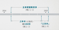 根據啟示錄11:1,2，「兩個見證人」的預言跟瑪拉基書3:1-3談到的預言有關——主會來視察比喻意義的聖殿並使其恢復潔淨。時間軸表明：主來使聖殿潔淨的時間，大約為1914年底到1919年初；三年半或1260日，大約為1914年底到1918年初；「三天半」，大約為1918年初到1919年初。