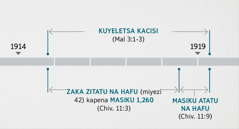 Chivumbulutso 11:1, 2 limagwilizanitsa zocitika zimenezi na kuyendela komanso kuyeletsa kacisi wauzimu wofotokozedwa pa Malaki 3:1-3. Nthawi imene ulosi unakwanilitsidwa ionetsa: kuyeletsedwa kwa kacisi kucokela ca kumapeto kwa 1914 mpaka ca kuciyambi kwa 1919; zaka zitatu na hafu kapena masiku 1,260 kucokela ca kumapeto kwa caka ca 1914 mpaka ca kuciyambi kwa 1918; masiku atatu na hafu kucokela kuciyambi kwa 1918 mpaka kuciyambi kwa 1919.