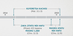 Lemba la Chivumbulutso 11:1, 2 limagwirizanitsa zochitika zimenezi ndi ntchito yoyendera komanso kuyeretsa kachisi wauzimu yomwe imafotokozedwa pa Malaki 3:1-3. Tchati chosonyeza ulosi ndi nthawi chikusonyeza: kuyeretsa kachisi komwe kunayamba chakumapeto kwa 1914 mpaka kumayambiriro kwa 1919; zaka zitatu ndi hafu kapena masiku 1,260 kuchokera kumapeto kwa 1914 kudzafika kumayambiriro kwa 1918; masiku atatu ndi hafu omwe ndi kuchokera kumayambiriro kwa 1918 kudzafika kumayambiriro kwa 1919.