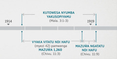 Lemba la Chivumbuzi 11:1, 2 liyeruzgiya uchimi uwu ndi kuyendere kweniso kutowesa nyumba yakusopiyamu yauzimu yo yikonkhoskeka pa Malaki 3:1-3. Nyengu yo uchimi uwu ungufiskikiya yilongo kuti kutowesa nyumba yakusopiyamu kungwamba chakukumaliya kwa chaka cha 1914 mpaka chakukwamba kwa chaka cha 1919. Yilongo so kuti vyaka vitatu ndi hafu pamwenga kuti mazuŵa 1,260 ngangwamba chakukumaliya kwa chaka cha 1914 mpaka chakukwamba kwa chaka cha 1918. Kweniso, nyengu yo uchimi uwu ungufiskikiya yilongo kuti mazuŵa ngatatu ndi hafu ngangwamba chakukwamba kwa chaka cha 1918 mpaka chakukwamba kwa chaka cha 1919.