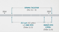 Ӳлӗмхине 11:1, 2 ҫырса панӑ событисем Малахи 3:1—3 каланӑ событисемпе ҫыхӑннӑ. Свидетельсемпе мӗн пулса иртни сӑнарлӑ храма тӗрӗсленипе тата тасатнипе ҫыхӑннӑ. Вӑхӑт шкали ҫинче: храма тасатнӑ тапхӑр (1914 ҫул вӗҫӗнчен пуҫласа 1919 ҫулӑн пуҫламӑшӗччен пулас); виҫӗ ҫул ҫурӑ, е 1 260 кун (1914 ҫул вӗҫӗнчен пуҫласа 1918 ҫулӑн пуҫламӑшӗччен пулас); «виҫӗ кун ҫурӑ» (1918 ҫулӑн пуҫламӑшӗнчен 1919 ҫулӑн пуҫламӑшӗччен пулас)