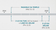 Ang Pinadayag 11:1, 2 nagkonektar niini nga mga hitabo sa gihisgotan sa Malaquias 3:1-3 bahin sa pagsusi ug paghinlo sa espirituwal nga templo. Ang time line sa tagna nagpakita sa: paghinlo sa templo gikan sa hinapos nga bahin sa 1914 hangtod sa sayong bahin sa 1919; tulo ug tunga ka tuig o 1,260 ka adlaw gikan sa hinapos nga bahin sa 1914 hangtod sa sayong bahin sa 1918; tulo ug tunga ka adlaw gikan sa sayong bahin sa 1918 hangtod sa sayong bahin sa 1919.