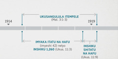 Ukusokolola 11:​1, 2 kwayampanya ifi fyacitike ku kusangulula no kuwamya itempele lya ku mupashi ukwaba pali Malaki 3:​1-3. Charti iilelanga ifyo ubu busesemo bwafikilishiwe: ukusangulula itempele nalimo ku kupwa kwa 1914 ukufika ku kutampa kwa 1919; imyaka itatu na halfu nelyo inshiku 1,260 ukutula ku kupwa kwa 1914 ukufika ku kutampa kwa mwaka wa 1918; inshiku shitatu na halfu ukutula ku kutampa kwa mwaka wa 1918 ukufika ku kutampa kwa mwaka wa 1919.