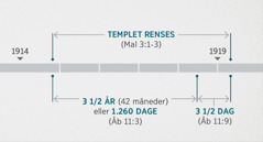 Begivenhederne i Åbenbaringen 11:1, 2 er forbundet med den inspektion og renselse af det åndelige tempel der beskrives i Malakias 3:1-3. Den profetiske tidslinje viser: renselse af templet fra omkring slutningen af 1914 til omkring begyndelsen af 1919; tre og et halvt år eller 1.260 dage fra omkring slutningen af 1914 til omkring begyndelsen af 1918; tre og en halv dag fra omkring begyndelsen af 1918 til omkring begyndelsen af 1919.