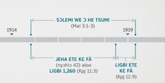 Kpo Jemi 11:​1, 2 ɔ ha nɛ wa na kaa ní nɛ ɔmɛ nɛ ya nɔ kɛ mumi mi sɔlemi we ɔ nɛ Yehowa kɛ Yesu ma ba slaa, nɛ a maa tsu he ɔ ngɛ tsakpa kaa bɔ nɛ Malaki 3:​1-3 ɔ tsɔɔ ɔ. Be nɛ gbami ɔ kɛ ba mi ɔ tsɔɔ: sɔlemi we ɔ he tsumi kɛ je maa pee jeha 1914 ɔ nyagbe kɛ ya si jeha 1919 ɔ sisije; jeha etɛ kɛ fã loo ligbi 1,260 je sisi maa pee jeha 1914 ɔ nyagbe kɛ ya si jeha 1918 ɔ sisije; ligbi etɛ kɛ fã a je sisi maa pee jeha 1918 ɔ sisije kɛ ya si jeha 1919 ɔ sisije.